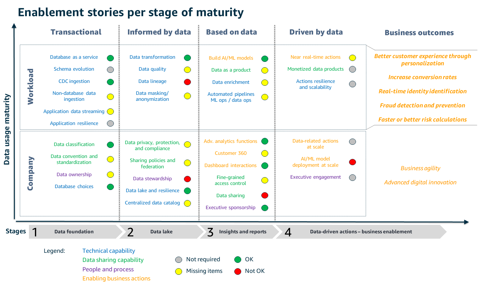 Visualização das histórias de capacitação para cada fase de maturidade de dados