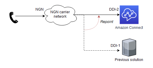 Redirecionamento de back-end NGN