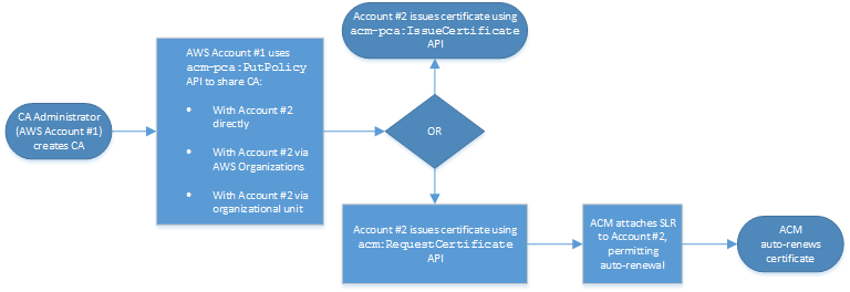 Emissão entre contas usando o APIs