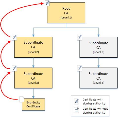 Verificação de validação por um navegador da Web.