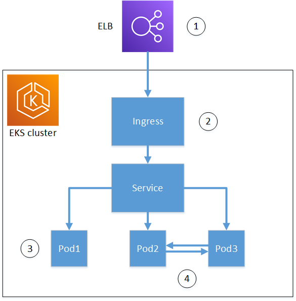 Um diagrama mostrando os possíveis endpoints para criptografia TLS. Cada endpoint tem um número que corresponde à lista a seguir.