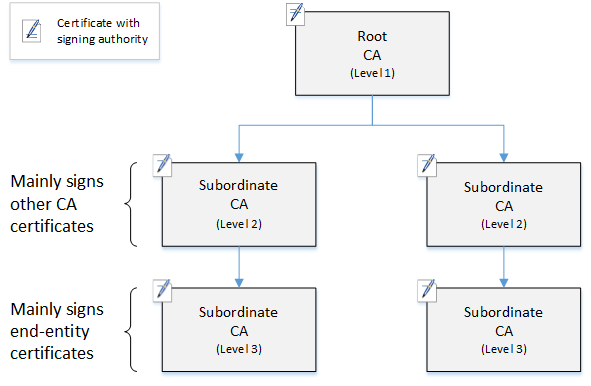 Diagrama de uma hierarquia de CA de três níveis simples.