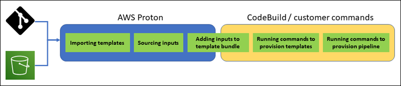 Diagrama ilustrando o provisionamento CodeBuild baseado em AWS Proton