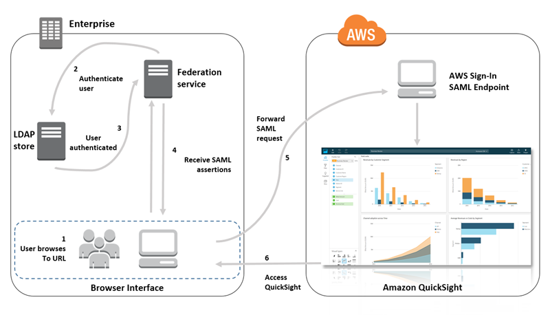 Diagrama rápido do SAML. O diagrama contém duas caixas. A primeira descreve um processo de autenticação dentro da empresa. A segunda descreve como funciona a autenticação na AWS. O processo é descrito no texto seguinte à tabela.