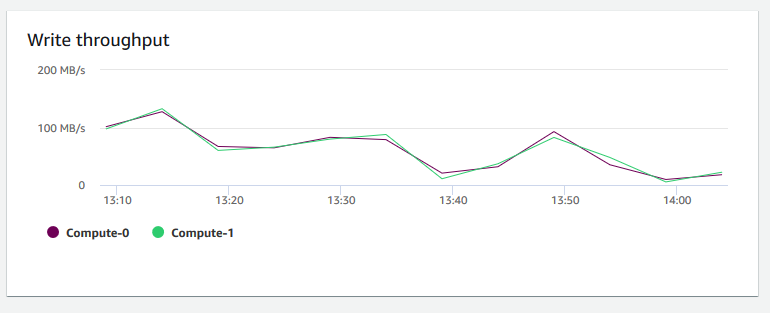 Uma imagem do gráfico no console do Amazon Redshift que mostra o throughput de gravação para cada nó.
