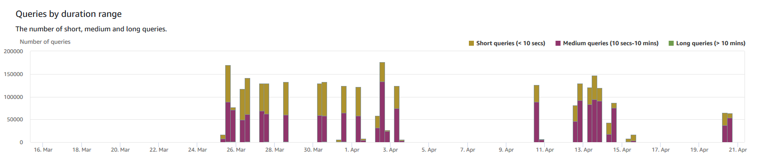 Gráfico de barras verticais mostrando o número de consultas em incrementos de dias.