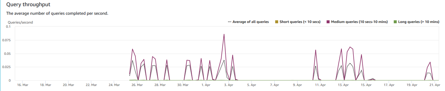 Gráfico de linhas mostrando o throughput médio da consulta em incrementos de dias.