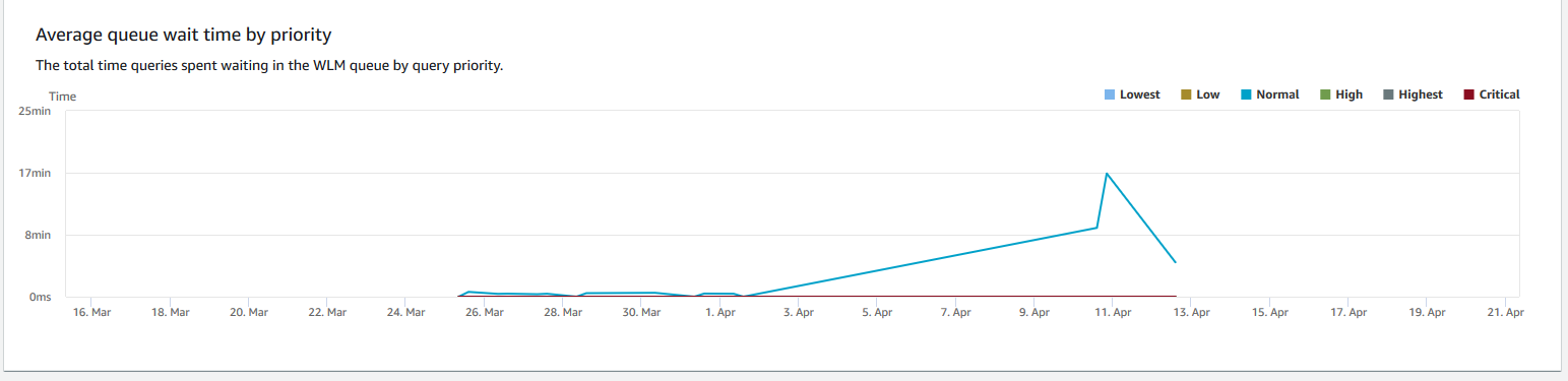 Gráfico de linhas mostrando o tempo de espera média da fila em incrementos de dias.