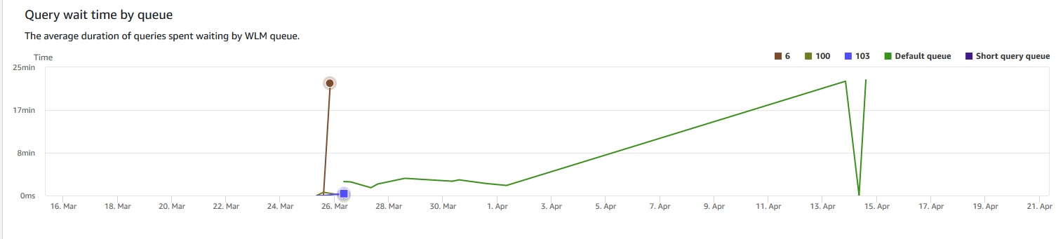 Gráfico de linhas mostrando o tempo de espera média da consulta por fila em incrementos de dias.