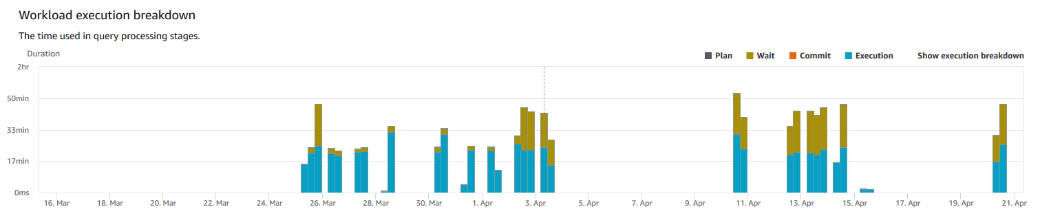 Gráfico de barras verticais mostrando a duração dos estágios de processamento de consultas em incrementos de dias.