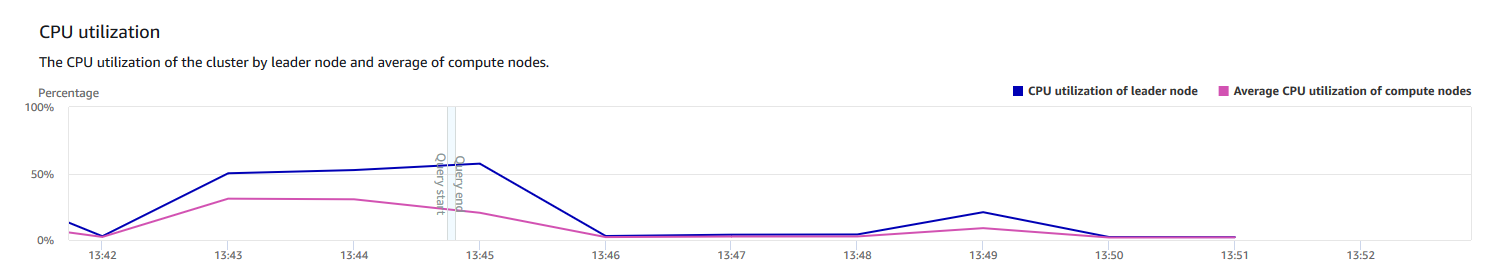 A seção de utilização da CPU no console mostra um gráfico de linhas da utilização da CPU do cluster em incrementos de minutos.