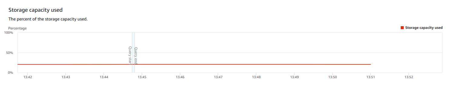 A seção de capacidade de armazenamento usada no console mostra um gráfico de linhas da porcentagem da capacidade de armazenamento usada em incrementos de minutos.