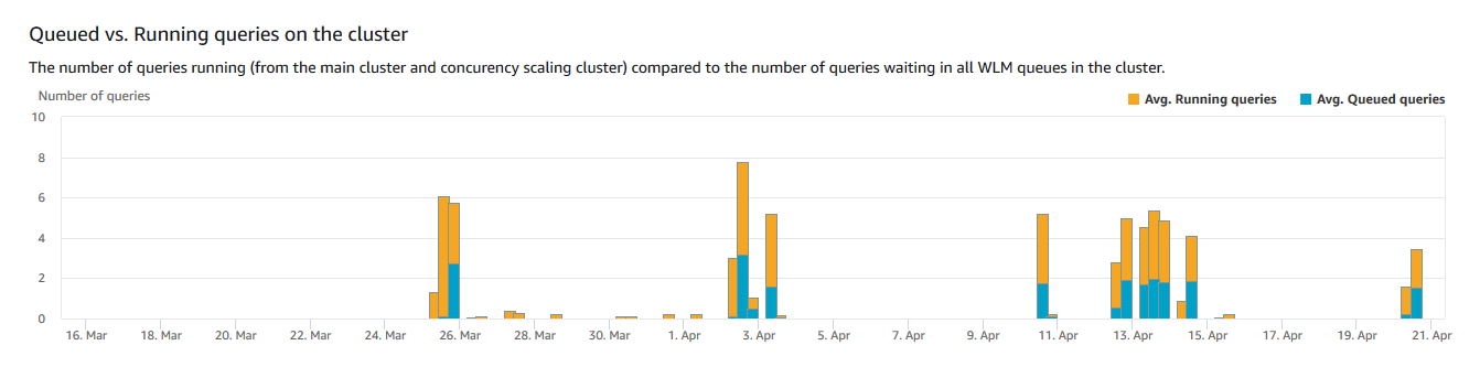 Gráfico de barras verticais em incrementos de dias, em que cada barra é dividida em duas cores diferentes, uma mostrando a média de consultas na fila em um cluster e a outra mostrando a média de consultas em execução no mesmo cluster.