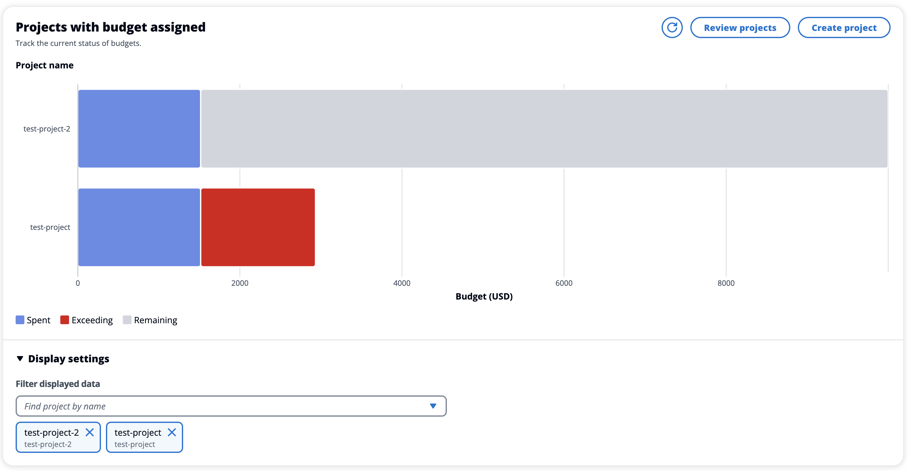 Gráfico mostrando projetos com status do orçamento atribuído, incluindo valores gastos, excedentes e restantes
