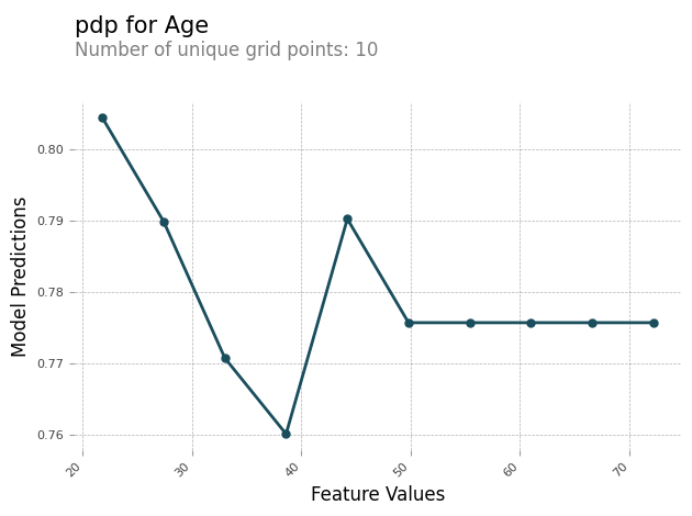 Gráfico de linhas mostrando como as predições de modelo variam de acordo com feature_values para 10 pontos de grade exclusivos.