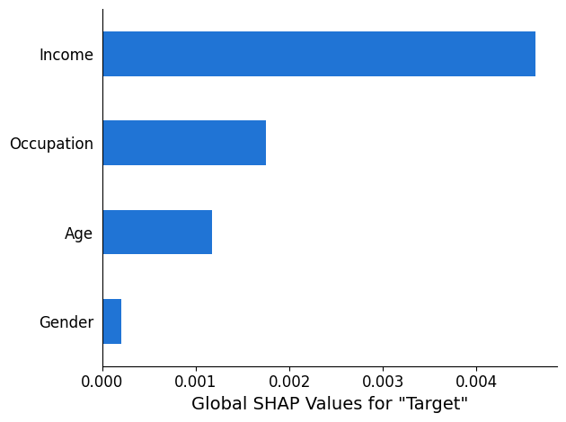 Gráfico de barras horizontais dos valores globais de SHAP calculados para a variável alvo dos quatro principais atributos.