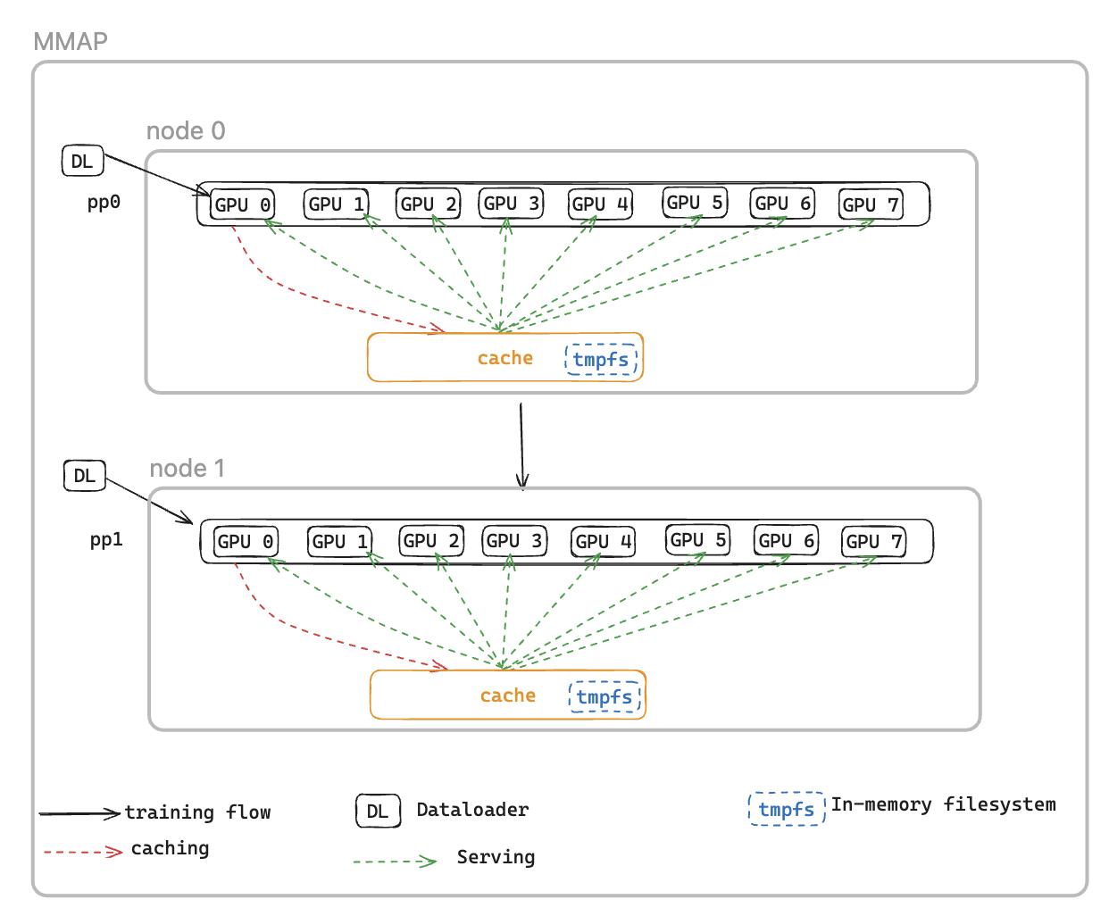 Esta imagem ilustra o carregador de dados MMAP, os caches e os lotes consumidos.