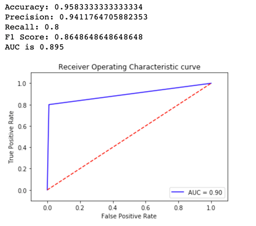 Exemplo de gráfico de curva característica de operação do receptor para Variant1.