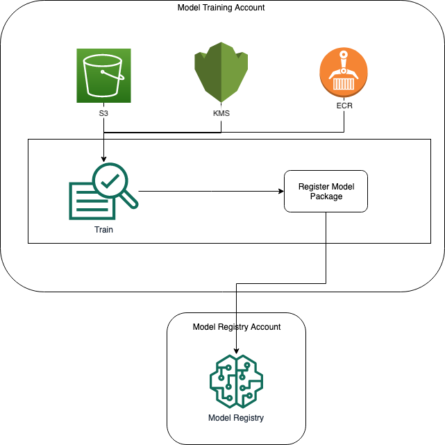 As políticas necessárias para registrar modelos entre contas.