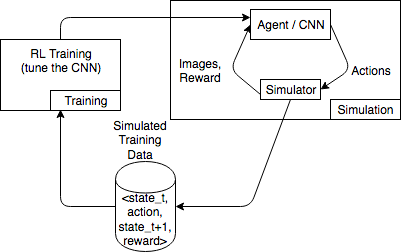 Um exemplo das interações com um simulador para um jogo de corrida de carros.
