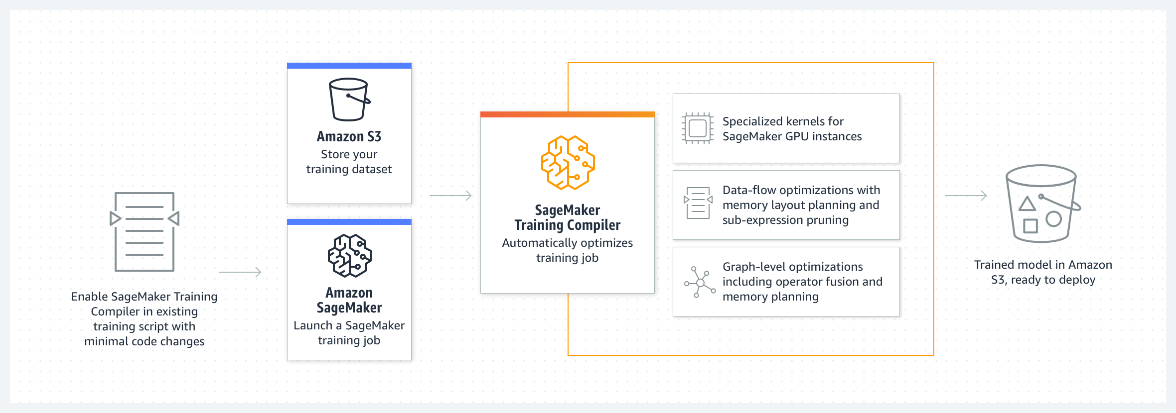 Um diagrama conceitual de como o SageMaker Training Compiler funciona com SageMaker a IA.