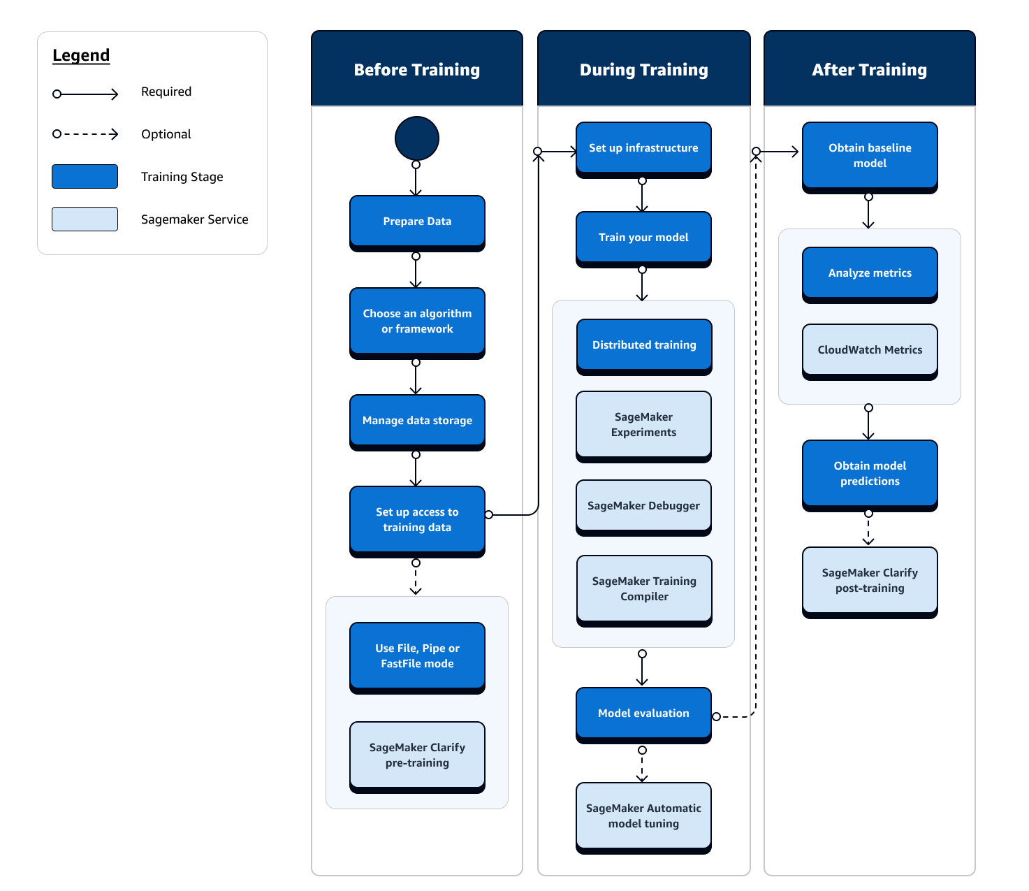 Fluxograma das etapas e atributos recomendados a serem usados em cada etapa do fluxo de trabalho de treinamento de ML.