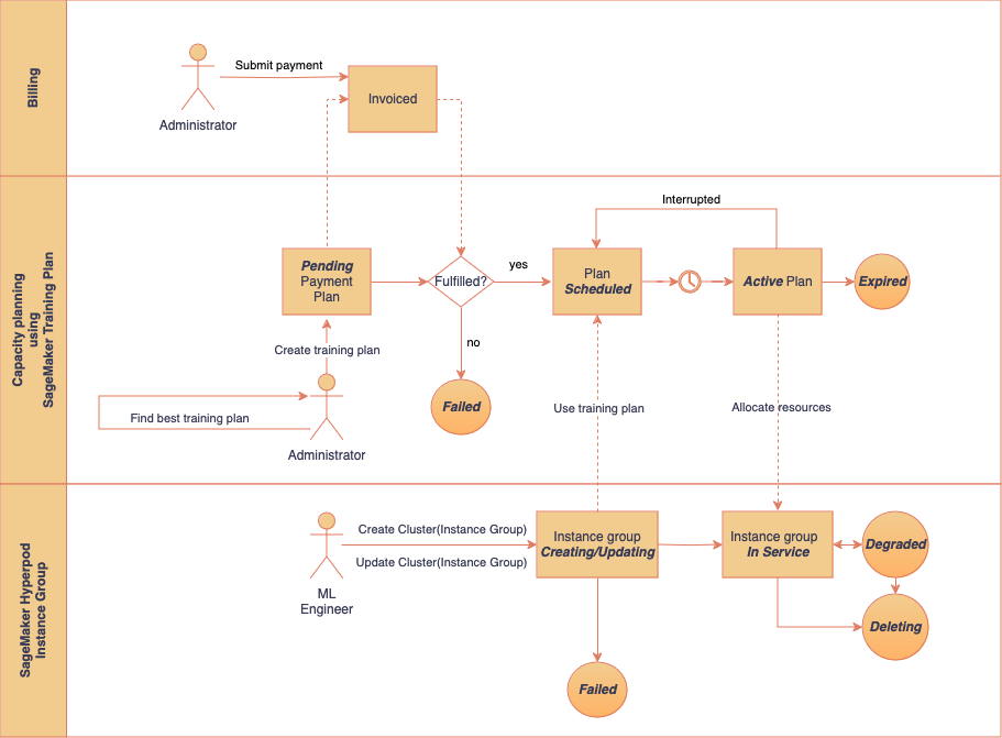 Faturamento, reserva de capacidade com planos de treinamento e fluxo de trabalho de gerenciamento de grupos de instâncias. Ilustração de administradores e engenheiros de ML do ciclo de vida do plano de treinamento e dos estados do grupo de instâncias.