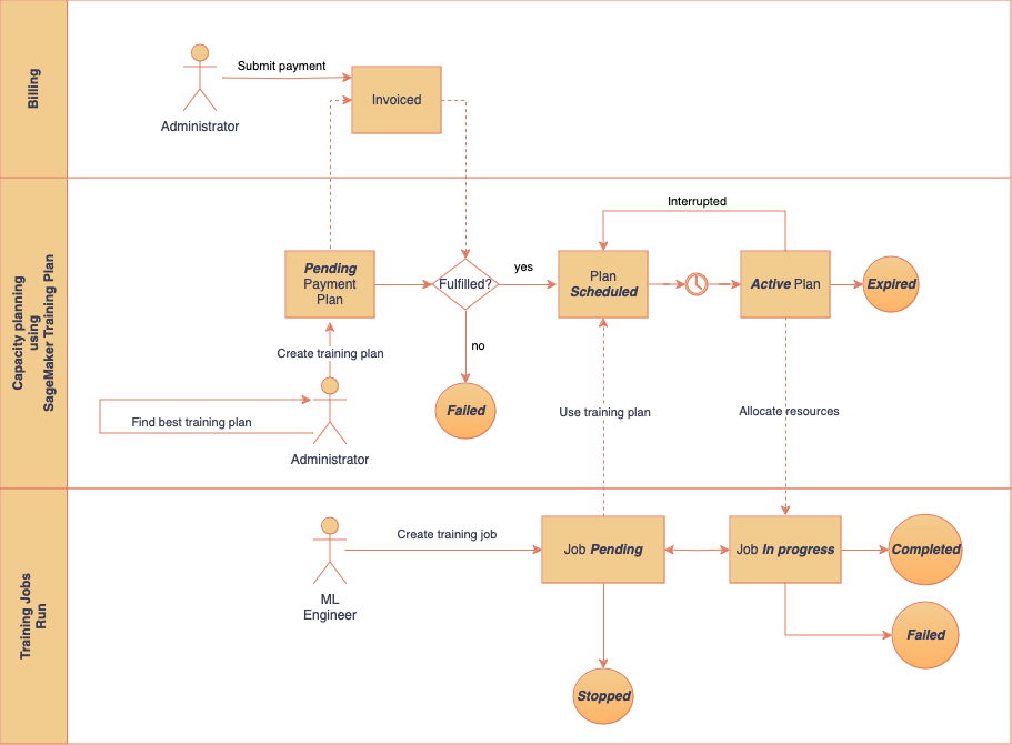 Faturamento, reserva de capacidade com planos de treinamento e SageMaker Training Job. Ilustração do ciclo de vida do plano de treinamento e dos estados de tarefas de treinamento gerenciadas por administradores e engenheiros de ML.