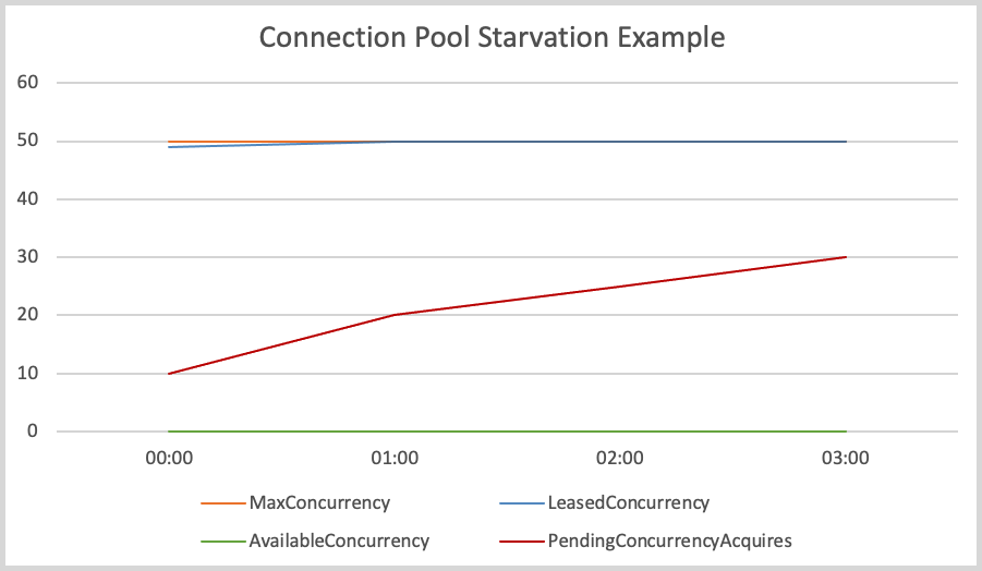 Uma captura de tela das CloudWatch métricas que mostra como pode ser a falta de um pool de conexões.