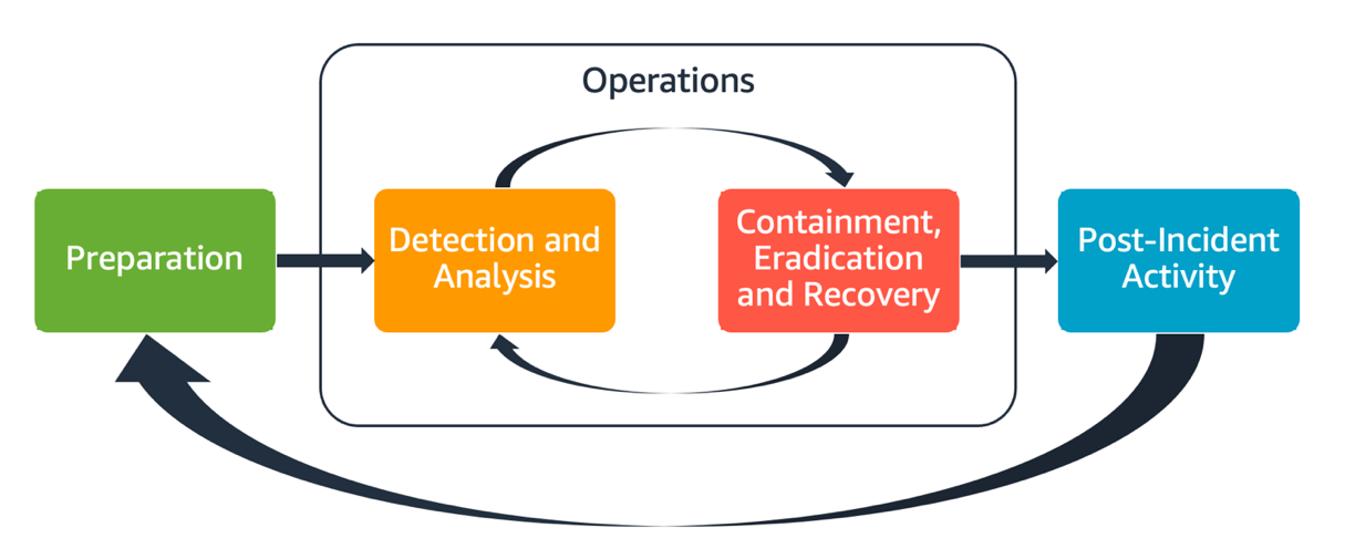 Diagrama que mostra os aspectos da resposta a incidentes da AWS