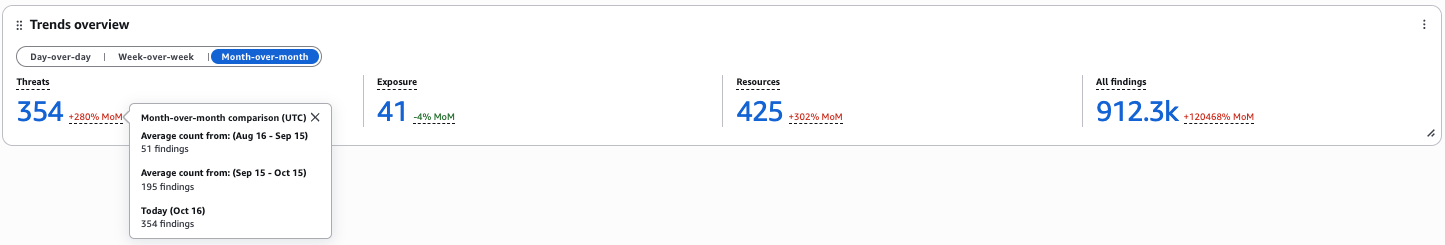 Exemplo de widget de visão geral de tendências.