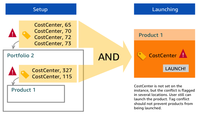 TagOptions Exemplo 4: Mesma chave e valores conflitantes