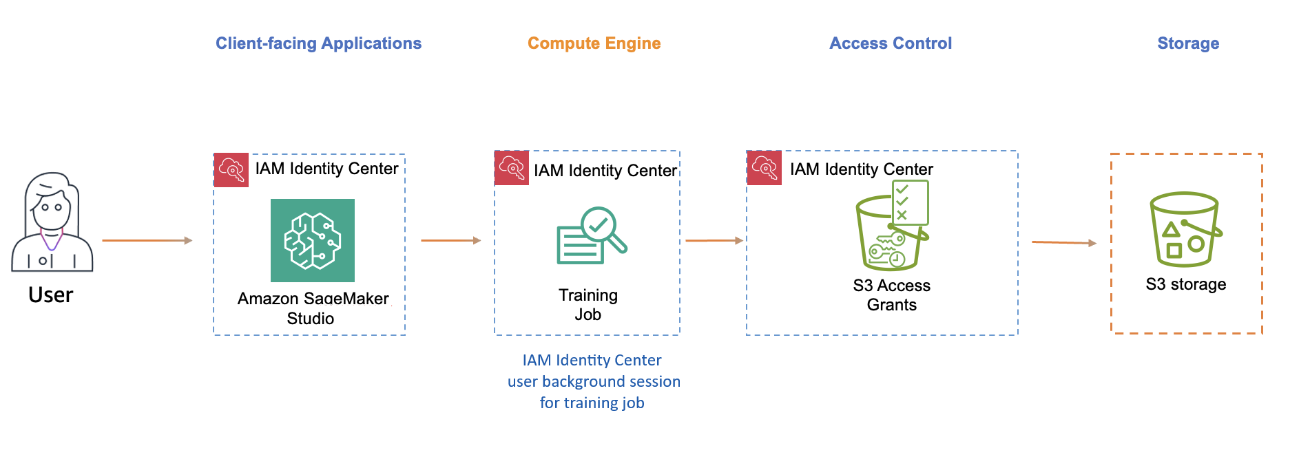Diagrama de propagação de identidade confiável para o SageMaker Studio, com um trabalho de treinamento do SageMaker Studio em execução em uma sessão em segundo plano do usuário e acesso aos dados de treinamento no Amazon S3 fornecidos pelo Amazon S3. Access Grants