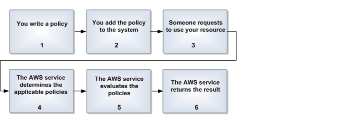O processo de seis etapas de como o controle de acesso funciona com a linguagem de políticas de acesso em AWS. Começa escrevendo uma política para seu recurso, adicionando-a ao sistema e, em seguida, prossegue pelas etapas em que o solicitante faz uma solicitação, AWS service (Serviço da AWS) avalia as políticas aplicáveis e, finalmente, o serviço concede ou nega a solicitação com base na avaliação.