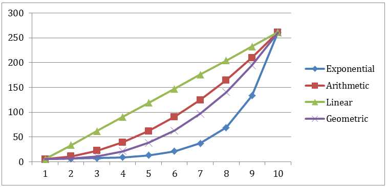 O diagrama mostra como os atrasos de novas tentativas progridem em 10 tentativas com base em quatro funções de recuo: exponencial, aritmética, linear e geométrica. Cada linha colorida representa o padrão de atraso de uma função: exponencial: aumenta rapidamente, atingindo o atraso máximo mais rápido; linear: aumenta continuamente a cada nova tentativa; aritmética e geométrica: mostra aumentos moderados, mais acentuados que a linear, mas menos rápidos que a exponencial. Cada linha começa em torno do atraso mínimo de 5 segundos e se aproximam do atraso máximo de 260 segundos até a décima tentativa.