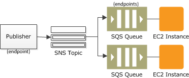 Um cenário de fanout no Amazon SNS, em que uma única mensagem de um publicador é enviada para um tópico do Amazon SNS e depois replicada para vários endpoints, como filas do Amazon SQS. Cada fila do Amazon SQS encaminha a mensagem para uma instância do Amazon EC2, uma gerenciando o processamento de pedidos e outra realizando a análise de dados, demonstrando a entrega paralela e assíncrona de mensagens para aplicativos orientados a eventos.