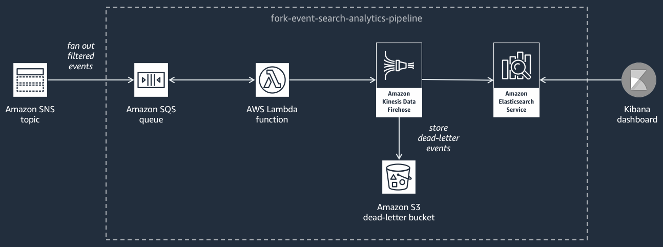 O pipeline de pesquisa e análise de eventos em uma AWS arquitetura. Começa à esquerda com o tópico Amazon SNS recebendo todos os eventos. Esses eventos são então canalizados por meio de uma linha tracejada representando “distribuir eventos filtrados” em uma fila do Amazon SQS. Da fila, os eventos são processados por uma função do Lambda, que os encaminha para um fluxo do Data Firehose. O Data Firehose direciona os eventos para dois destinos: uma rota leva a um Amazon Elasticsearch Service para indexação, e a outra rota envia eventos não processáveis ou “inativos” para um bucket de correio morto do Amazon S3. Na extrema direita, a saída do Elasticsearch Service é alimentada em um painel do Kibana para análise e visualização. Todo o fluxo é disposto horizontalmente e cada componente é conectado por linhas que mostram a direção do fluxo de dados.
