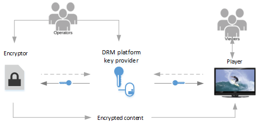 O criptografador recebe solicitações de criptografia do operador. O criptografador envia uma solicitação para o provedor de chaves de plataforma de DRM para chaves que ele possa usar para proteger o conteúdo criptografado. O provedor de chaves retorna as chaves. O criptografador envia o conteúdo criptografado para um player. O player solicita as chaves do mesmo provedor, o as quais o player usa para desbloquear o conteúdo e enviar para os visualizadores.