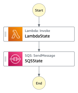 Exemplo de integração de serviços simulada.