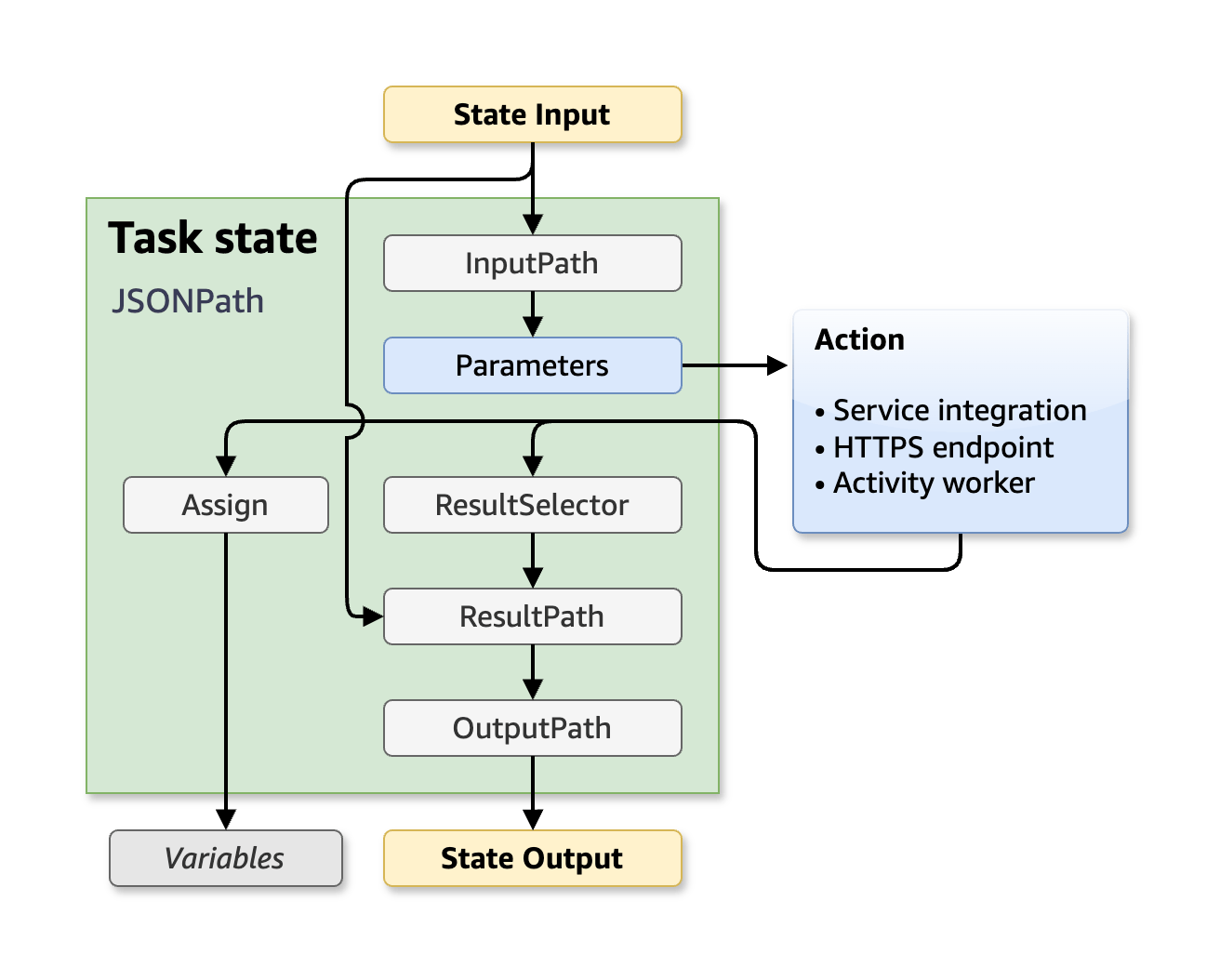 Logical diagram of a state that uses JSONPath query language.