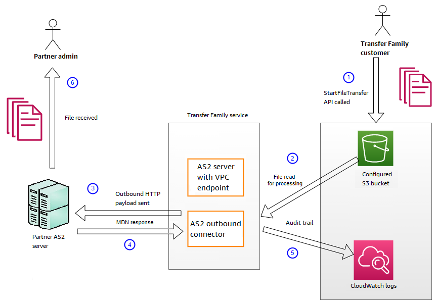 Diagrama que mostra a sequência de processamento das mensagens enviadas.