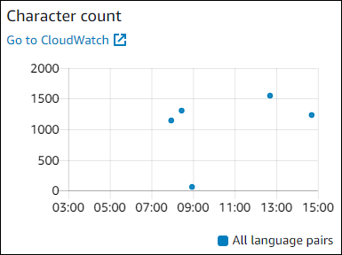Gráfico mostrando a contagem de caracteres.
