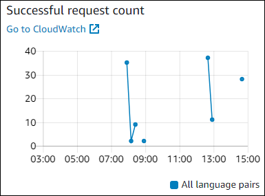 Gráfico mostrando a contagem de solicitações bem-sucedidas.