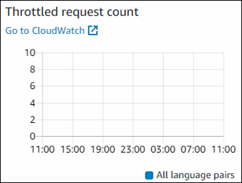 Gráfico mostrando contagens de solicitações limitadas.