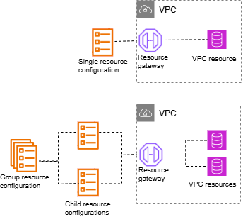 Configurações de recursos individuais, infantis e de grupo.