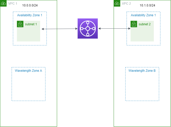 Várias zonas do Wavelength
