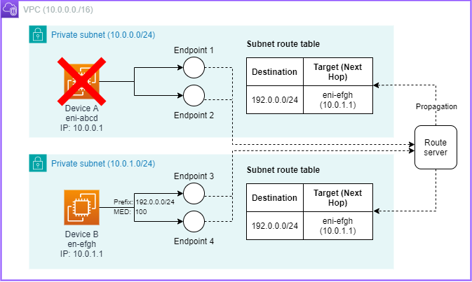 Failover do Amazon VPC Route Server para o Dispositivo B