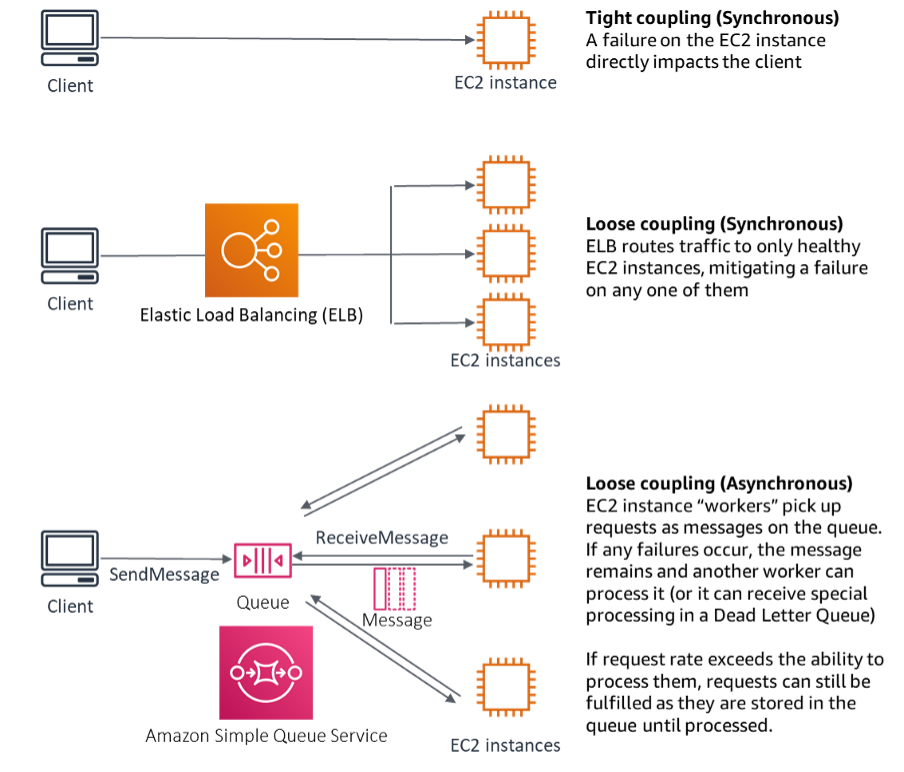 Diagrama mostrando dependências como sistemas de enfileiramento e balanceadores de carga de acoplamento fraco