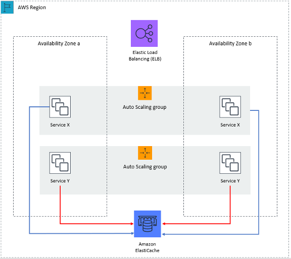 Nesta aplicação Web sem estado, o estado da sessão é descarregado para o Amazon ElastiCache.