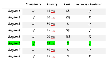Tabela que mostrando diferentes regiões com conformidade, latência, custo, serviços e recursos.